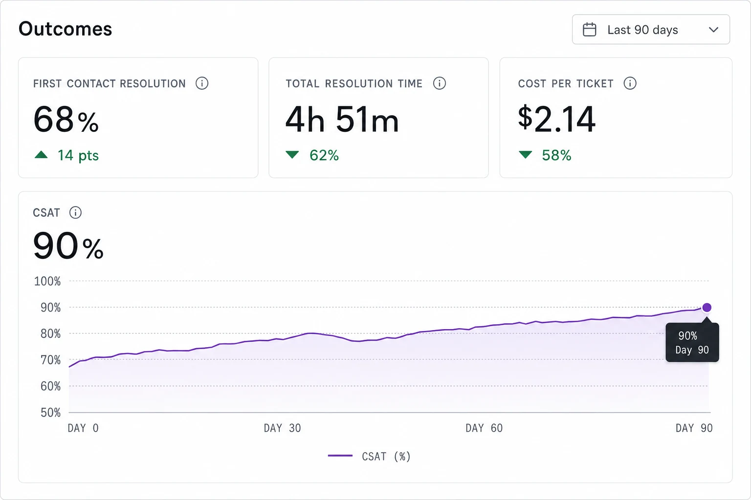 The Kay outcomes panel: first contact resolution 68 percent, total resolution time 4 hours 51 minutes, cost per ticket $2.14, and a CSAT trend rising to 90 percent over 90 days.
