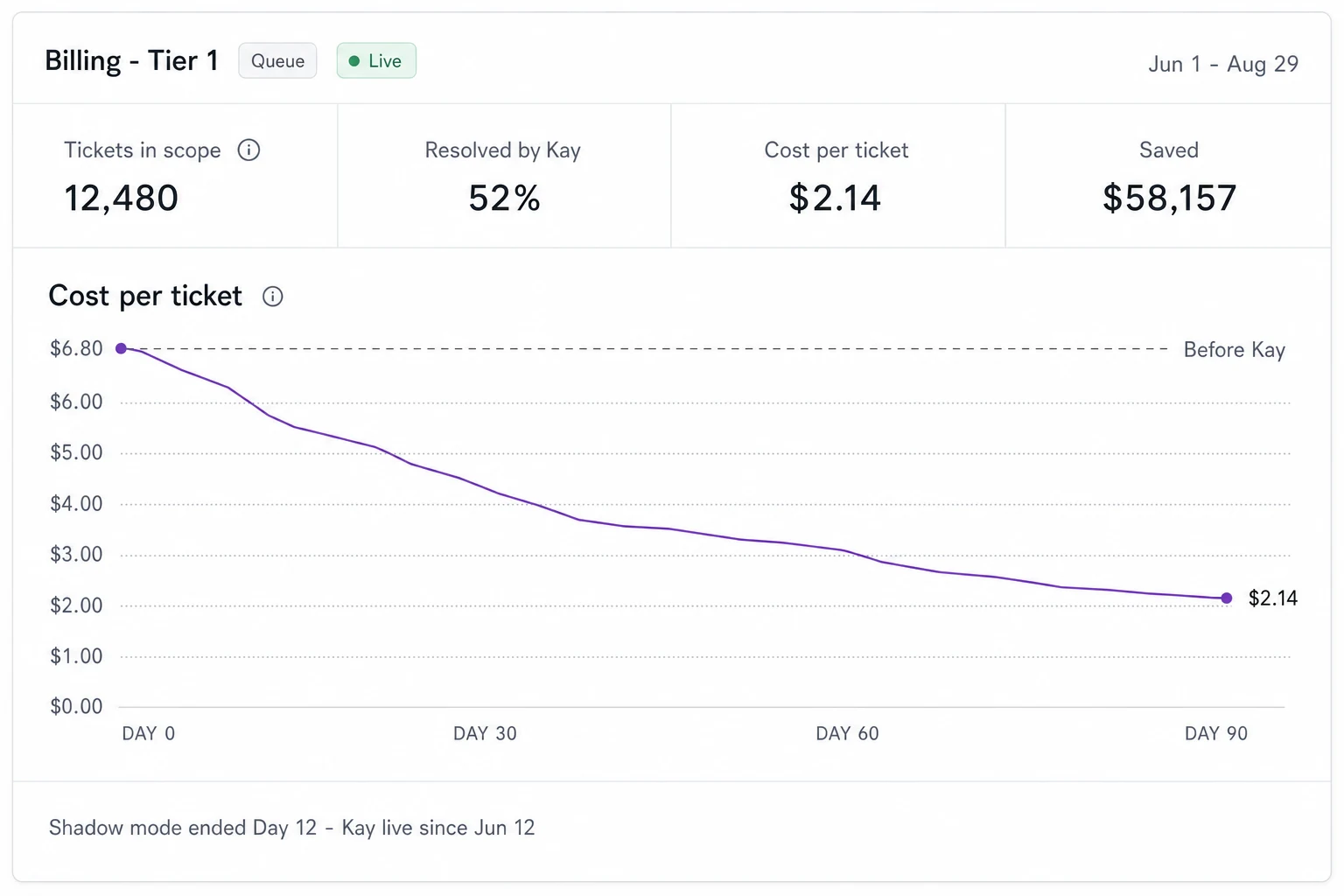A single Billing Tier 1 queue scorecard in Kay: 12,480 tickets in scope, 52 percent resolved by Kay, and cost per ticket falling from $6.80 to $2.14 over 90 days.