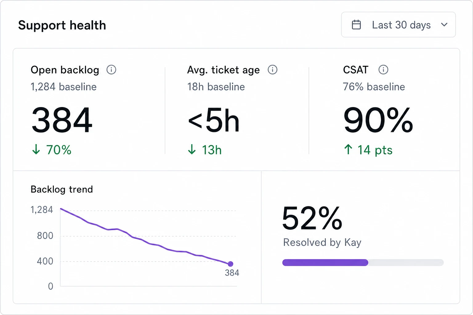 The Kay Support health dashboard: backlog down from a 1,284-ticket baseline to 384, average ticket age under five hours, CSAT at 90 percent, and 52 percent of tickets resolved by Kay.