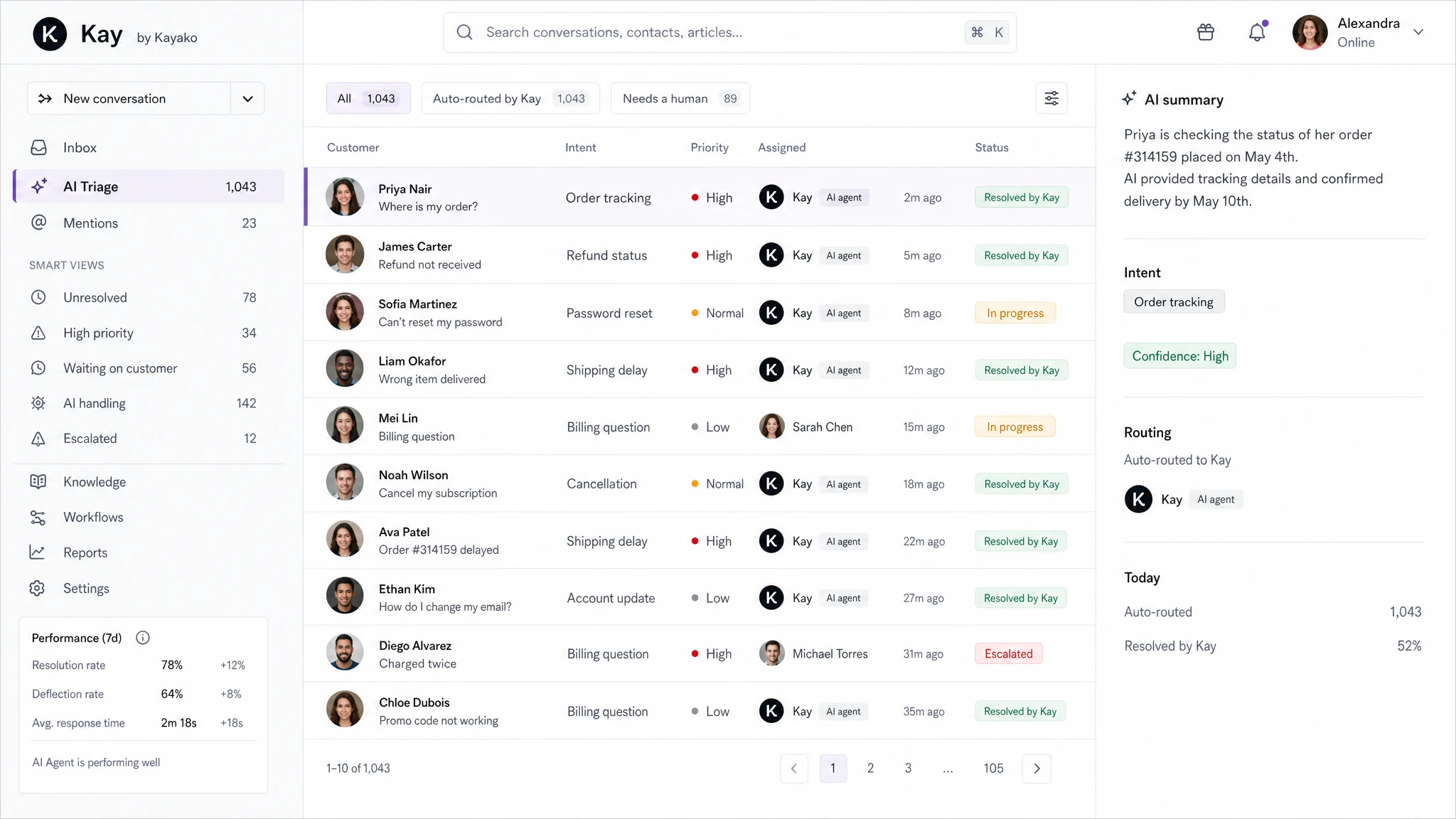 The Kay AI Triage queue: incoming tickets classified by intent and priority, most auto-routed to Kay and resolved, a few escalated to a human agent.